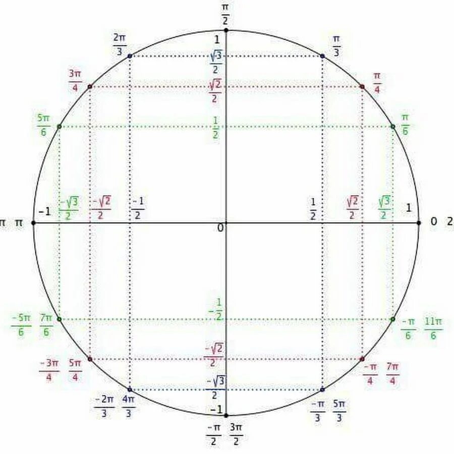 Косинус -3пи на 2 на окружности. -3pi/2 на тригонометрическом круге. -Pi/3 2pi окружность. Косинус 3пи на 4 на окружности.