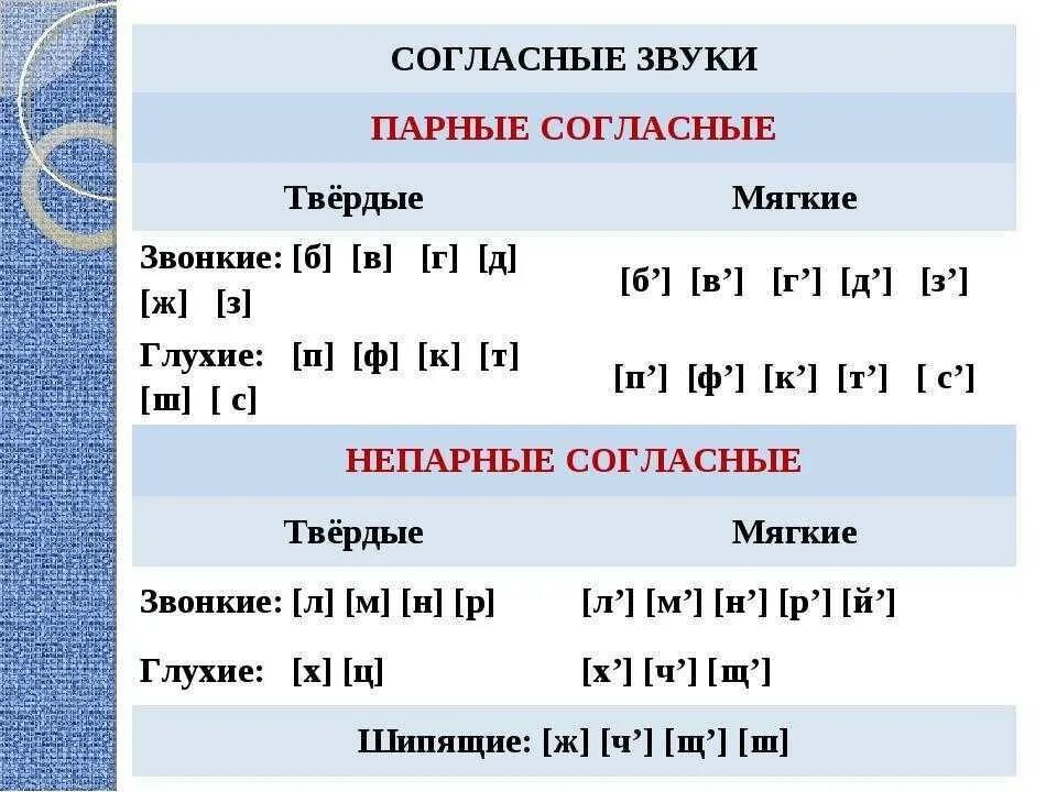 Няпарныя звонкія гукі. Таблица твердых и мягких согласных в русском языке. Мягкие и твёрдые согласные таблица русский язык 1 класс. Табл согласные гласные Твердые мягкие звонкие глухие. Всегда мягкие и Твердые согласные звуки в русском языке таблица.