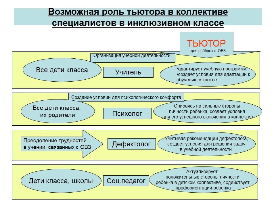 Особенности работы тьютора с детьми с ОВЗ. Роль тьютора. Роль тьютора в инклюзивном образовании. Роль тьютора в условиях инклюзивного образования.