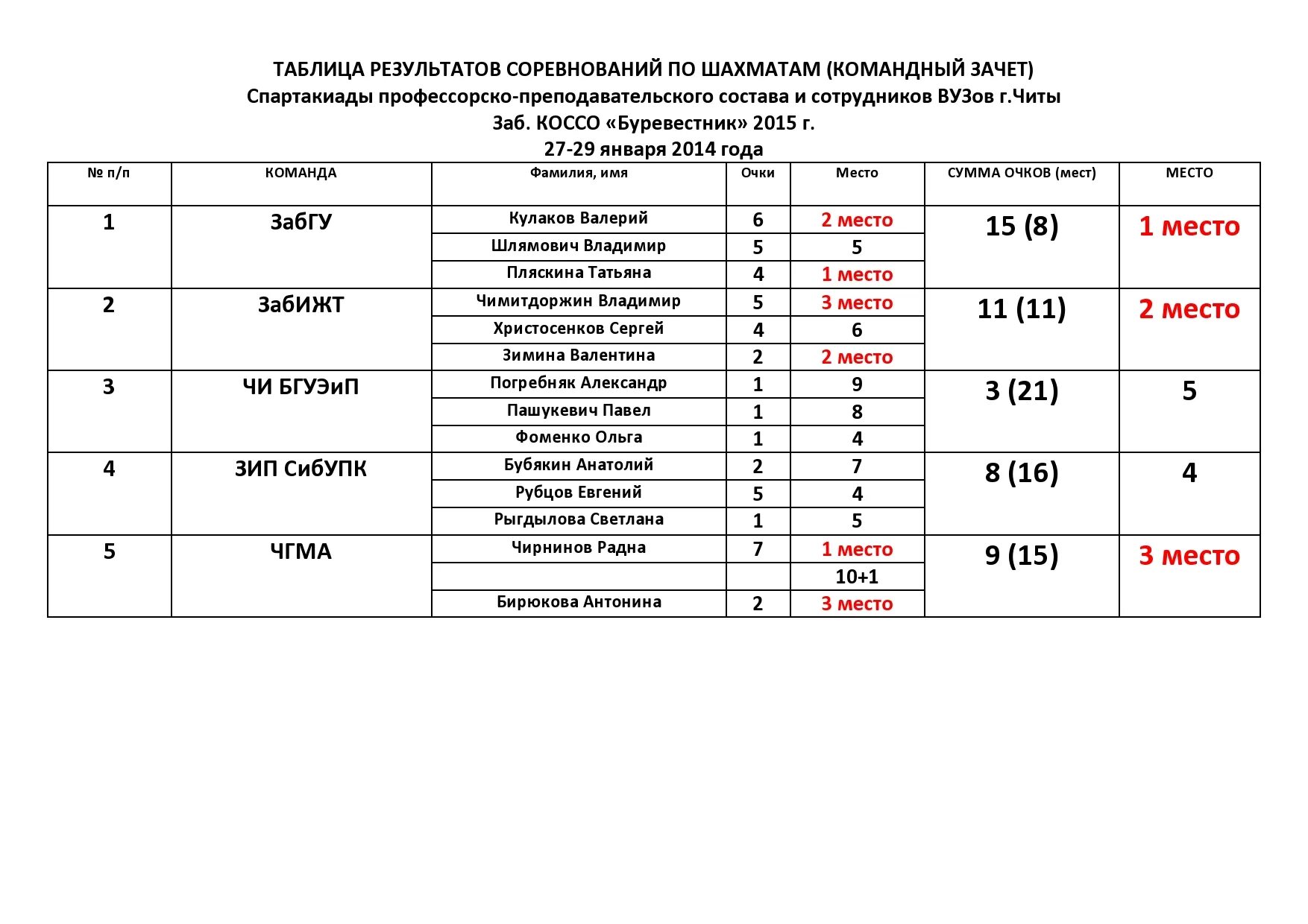 Результаты турнира по шахматам. Протокол игр по настольному теннису. Протокол турнира по настольному теннису. Протокол настольному теннису командный турнир. Протокол проведения соревнований по настольному теннису.