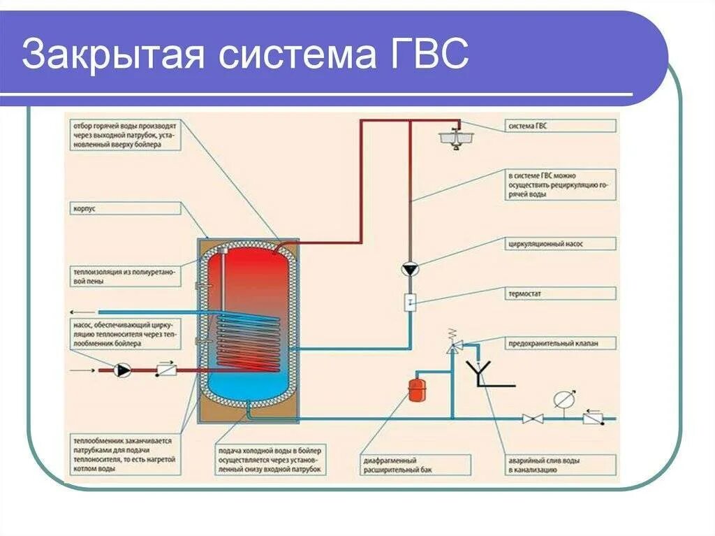 Проведение гвс. Открытая система горячего водоснабжения схема. открытая и закрытая система гвс. система горячего водоснабжения гвс. схема централизованного горячего водоснабжения.