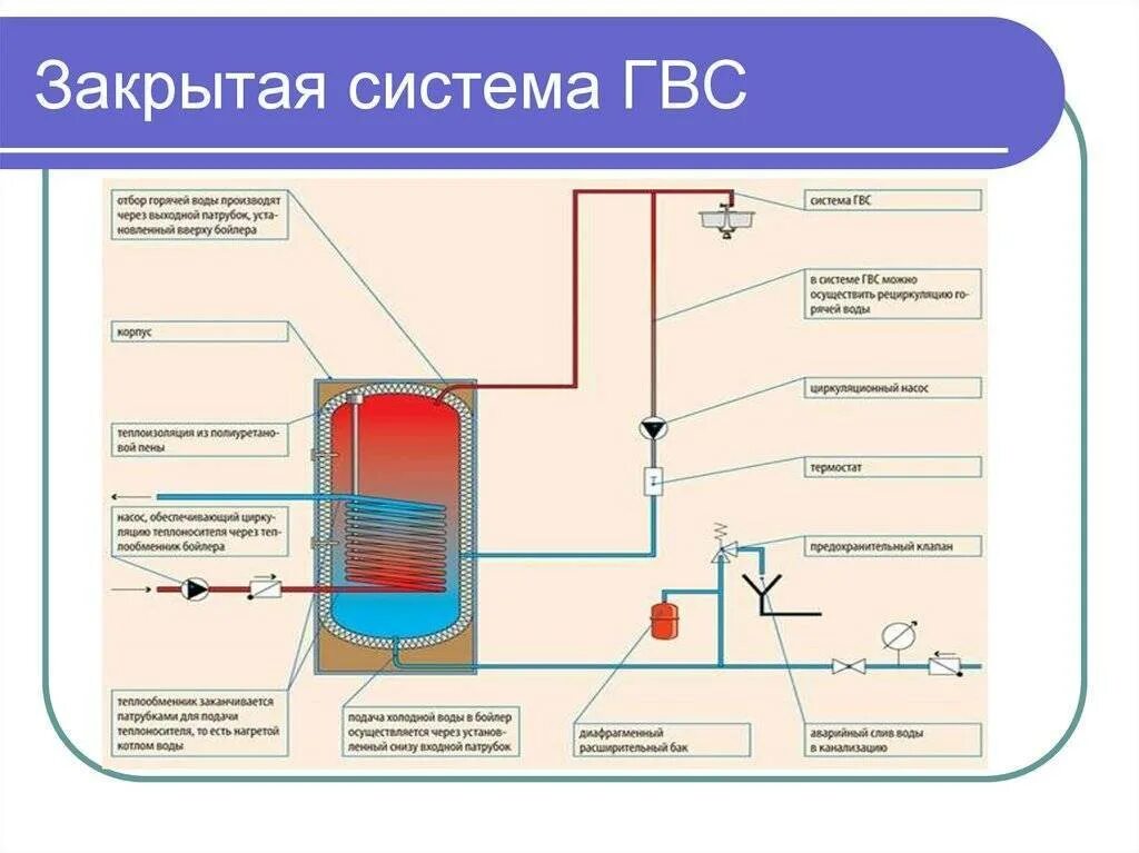 Горячая вода центральный район. Открытая система горячего водоснабжения схема. Открытая и закрытая система ГВС. Схема открытые закрытые централизованного горячего водоснабжения. Схемы закрытой системы централизованного горячего водоснабжения.