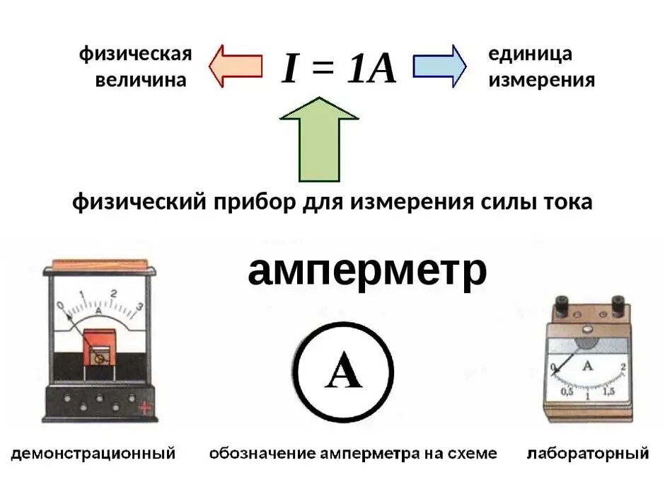 Сила тока рисунок. Амперметр величина измерения. Амперметр изменения силы тока кратко. Амперметр. Измерение силы тока физика перышкин 8 класс. Единицы измерения силы тока напряжения мощности.