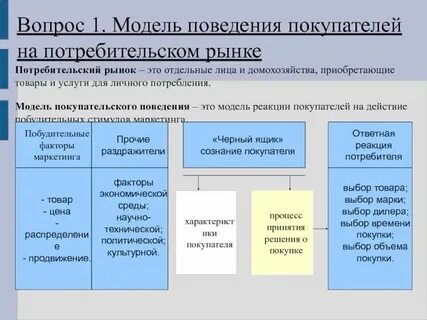 Покупатель на потребительском рынке является