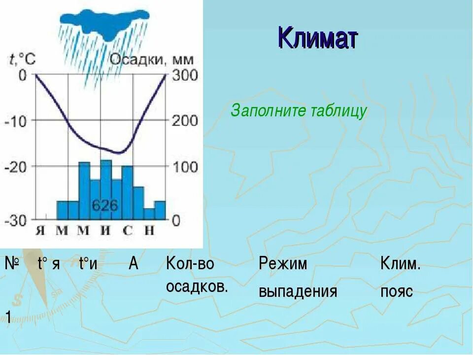 Режим выпадения осадков. График выпадения осадков. Режим выпадения осадков в тайге. Климатограммы Антарктиды.