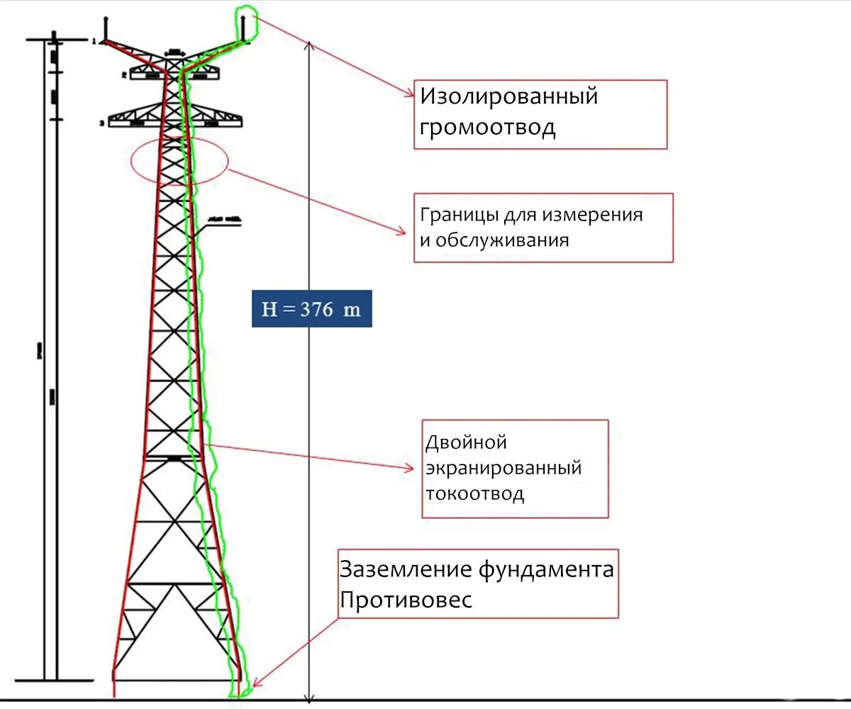 Стержневой молниеотвод. Строение молниеотвода. Прожекторная мачта с молниеотводом. Мачта молниезащиты. Типы молниеотводов