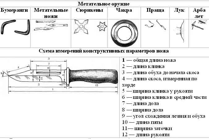 Классификация холодного оружия в криминалистике таблица. Классификация метательного оружия в криминалистике. Классификация холодного оружия в криминалистике метательное. Схема измерений конструктивных параметров ножа.