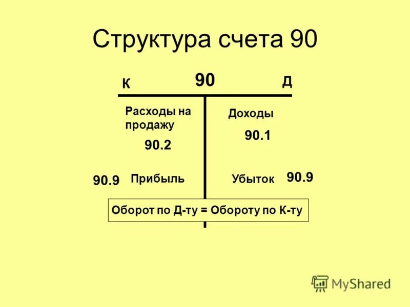 Структура 90 счета схема. Счёт 90 бухгалтерского учёта схема. Проводки 90 счета бухгалтерского учета. Субсчета 90 счета бухгалтерского учета.