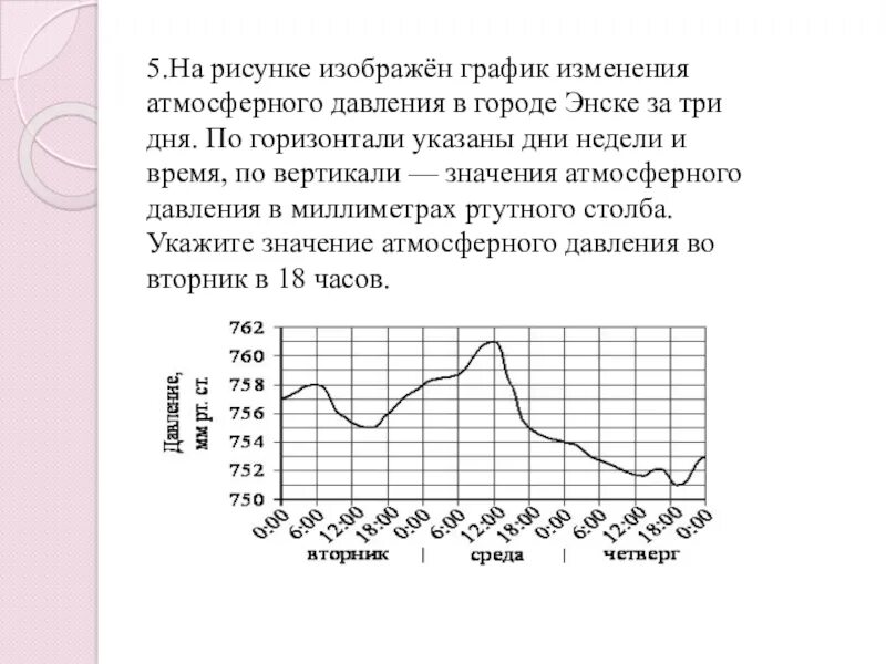 На рисунке изображён график значений атмосферного давления в некотором городе за