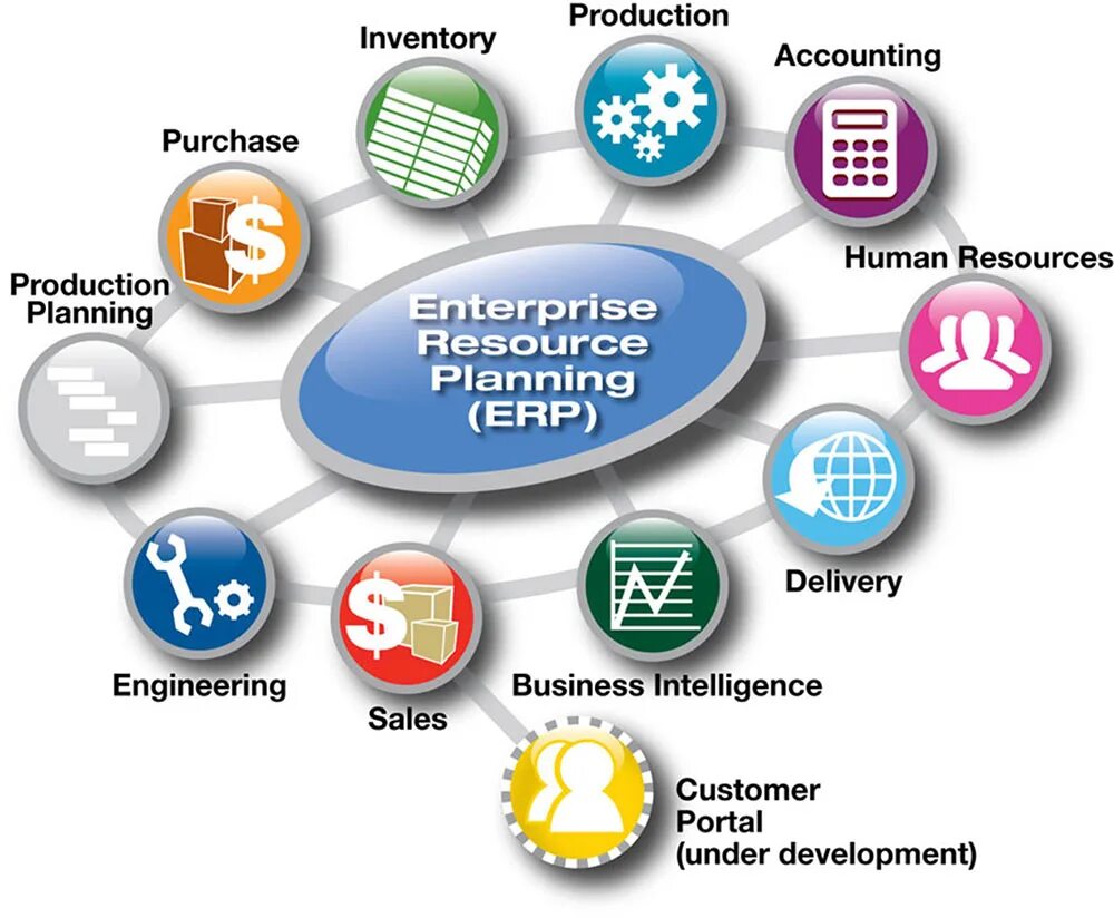 ERP система управления ресурсами предприятия. Планирование ресурсов (ERP). Система планирования ресурсов предприятия (ERP). Внедрение ERP системы.