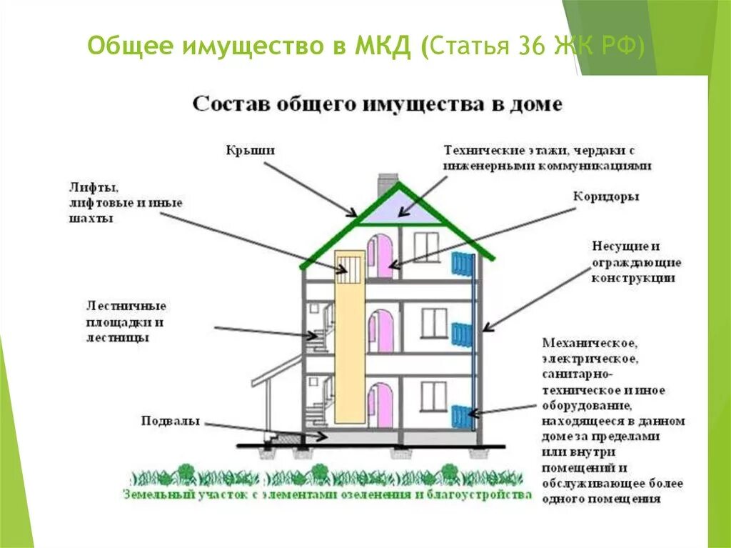 Требований к жилой квартире. Состав общедомового имущества МКД. Общедомовое имущество МКД состав общего имущества. Состав общего имущества многоквартирного жилого дома. Общее имущество в многоквартирном доме схема.