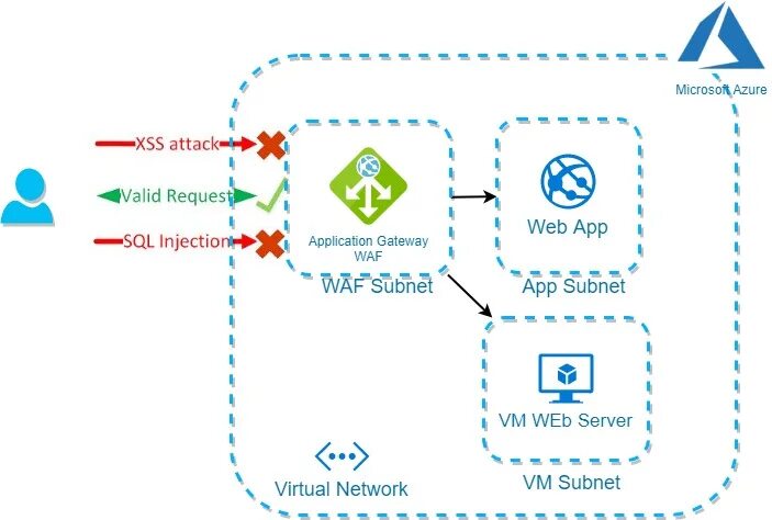 Защита web-приложений (WAF). Файрвол веб-приложений. WAF схема. Внедрение WAF. Application firewall