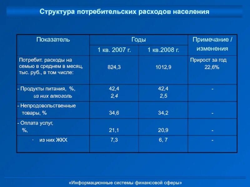 Потребительские расходы c. Структура потребительских расходов. Структура потребительских расходов населения. Структура потребительских расходов населения России. Структура основных расходов потребителя.