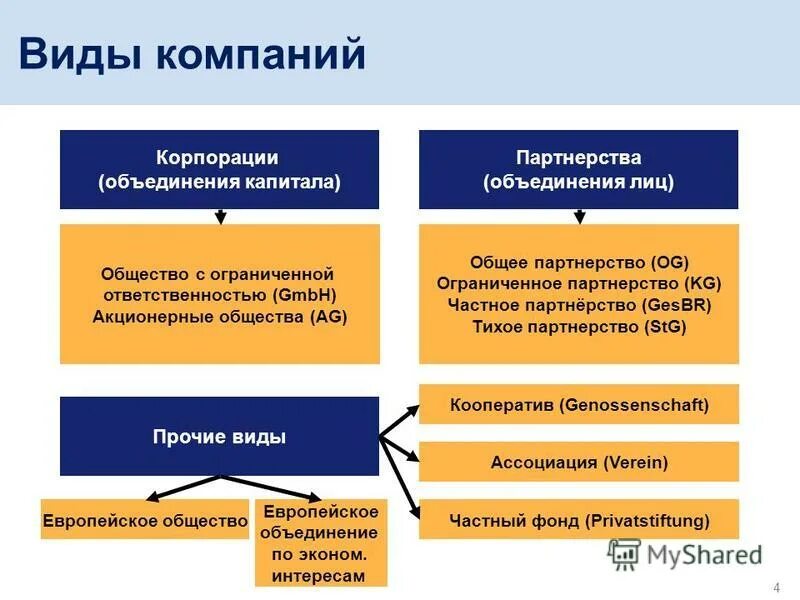 Типы корпораций. Компания вид. Объединения юридических лиц, как корпорации. Виды объединений организаций. Форма деятельности ооо