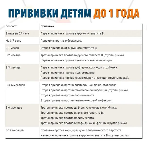 Вакцина в 1 год. Прививки по возрасту таблица детям до года. График прививок до 1 года. Прививки детям до года график. Календарь прививок до 1 года.