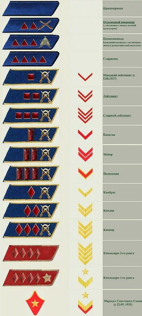 Советские знаки различия. Звания в армии СССР до 1943 на петлицах. Знаки различия в красной армии до 1943 года петлицы. Звания на петлицах до 1943 в красной армии. Знаки различия РККА до 1943 года на петлицах.