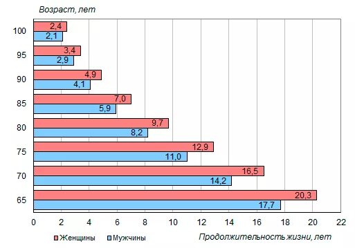 Сколько мужчин доживает до 70 лет в России. Процент доживает до 65 лет в России. Сколько мужчин в России доживает до 70 лет в процентах. Сколько людей в России старше 70 лет. Процент доживающих до 80 лет