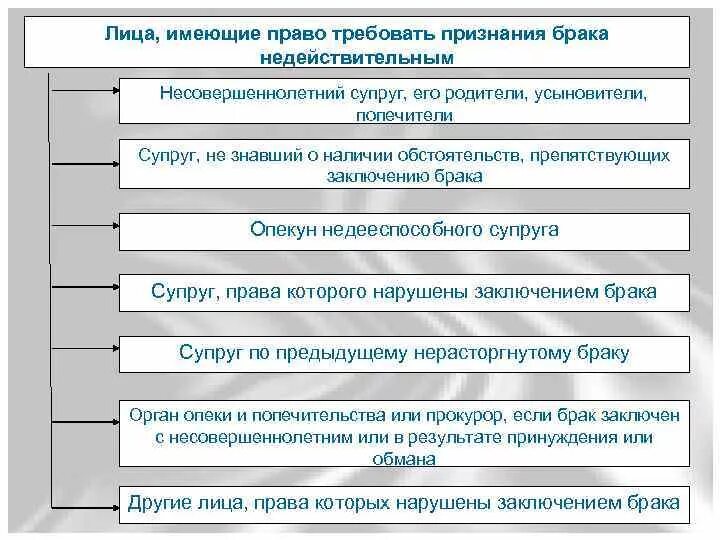 Признание брака недействительным. Право требовать признание брака недействительным. Лица имеющие право требовать признания брака недействительным схема. Основания признания брака недействительным схема. Признать расторжение брака недействительным