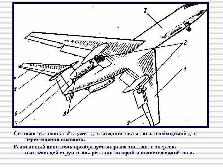 Силовые установки воздушного судна. Конструкция авиационных силовых установок. чертеж силовой установки. конструкция воздушного судна. силовая схема двигателя самолёта.