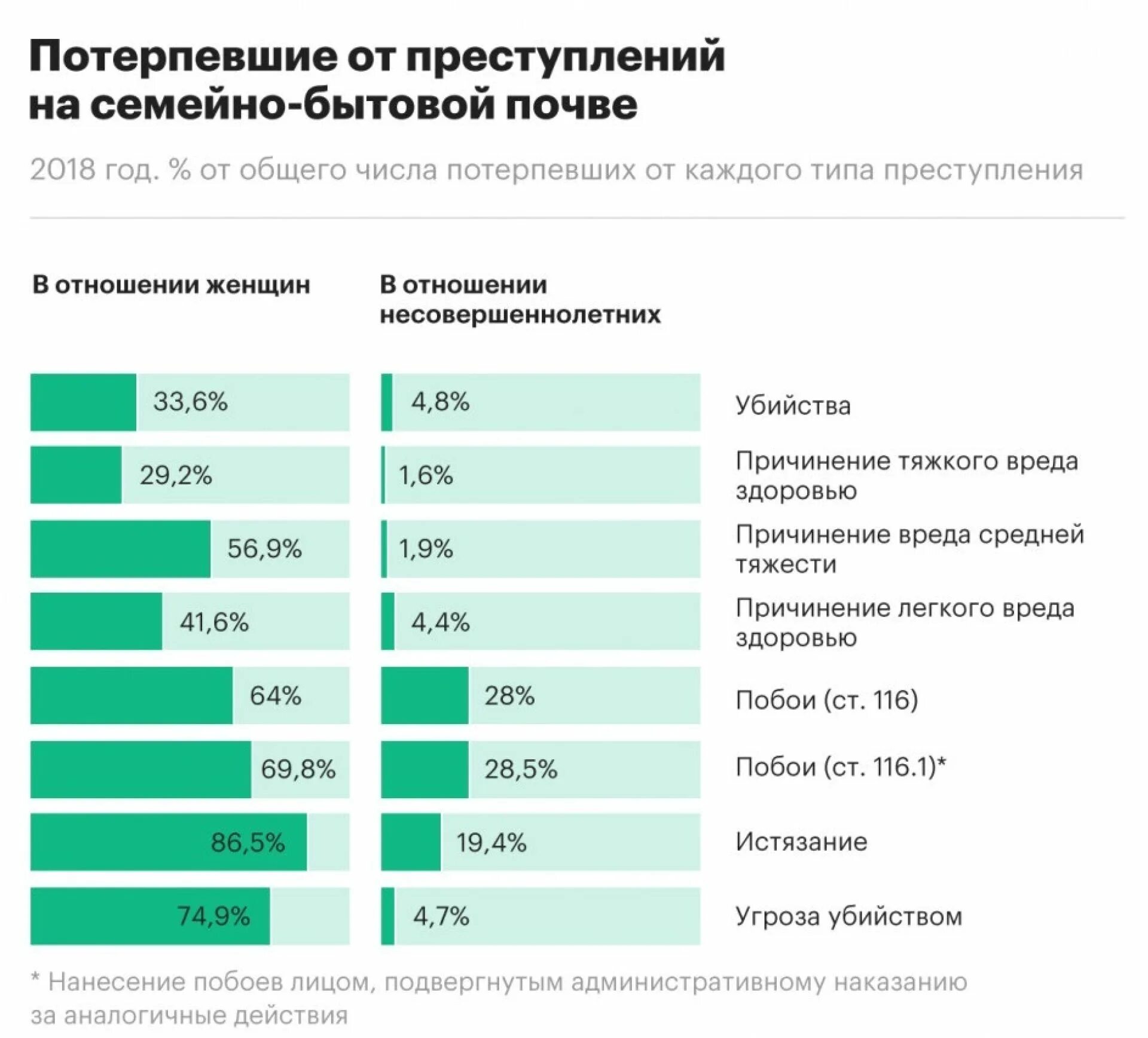 Потерпевшие 2020. Домашнее насилие статистика. Насилие в семье статистика. Статистика женского насилия в России. Статистика по домашнему насилию в РФ.