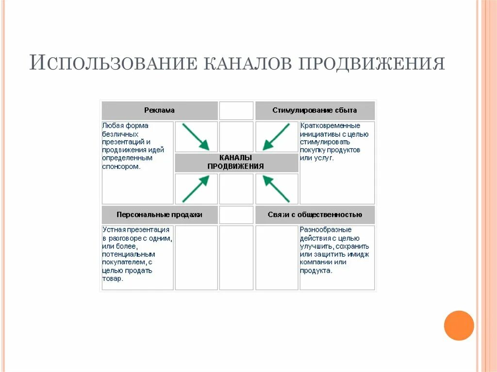 Основные функции продвижения