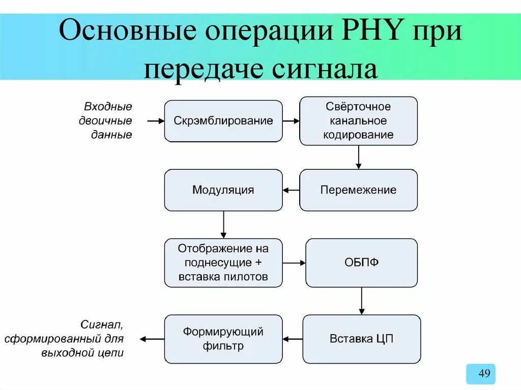 Основные функции физического уровня. Основные функции физического уровня