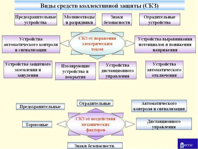 Средства коллективной защиты на производстве охрана труда. Виды средств коллективной защиты охрана труда. Коллективные средства защиты по охране труда на предприятии. Средства коллективной защиты список.