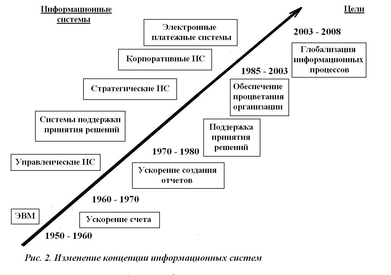 Этапы формирования информационной системы. Этапы развития информационных систем и технологий. Стадии развития информационных систем. Этапы развития информационных технологий схема. Информационная эволюция этапы