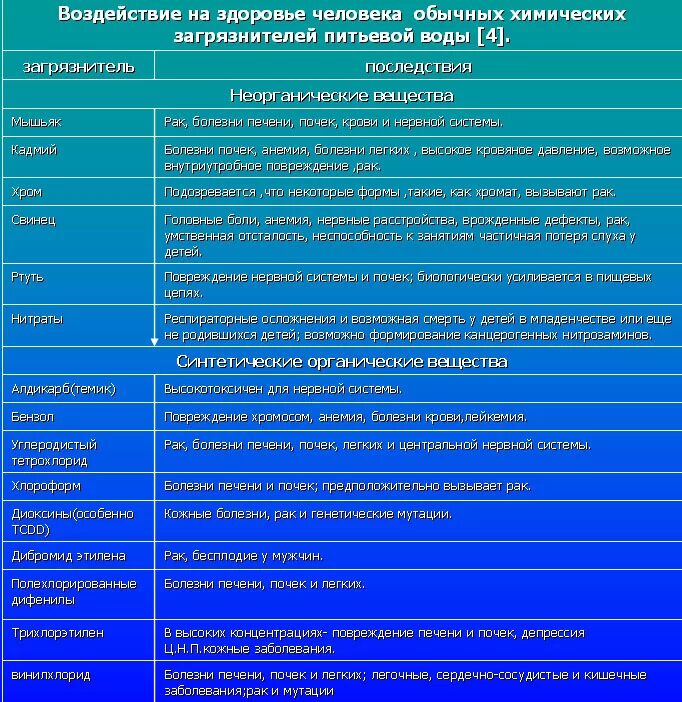Химические вещества в питьевой воде. Связь химического состава воды со здоровьем таблица. Химия и здоровье человека таблица. Таблица воздействие химических веществ на человека. Влияние химических веществ в воде на организм.