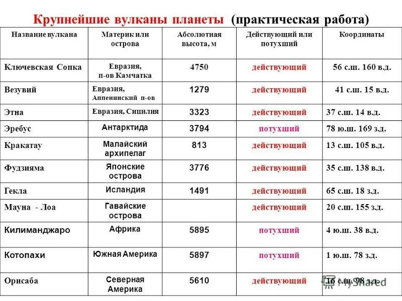 Где находится эльбрус действующий или потухший. Ключевская сопка Эльбрус Везувий Этна таблица. Крупнейшие вулканы география 6 класс.