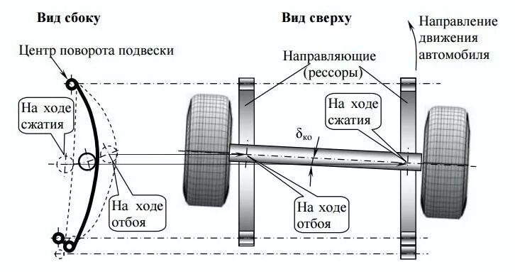 Разные колеса на осях можно ли. Подруливающая задняя ось схема. Задняя ось колесо автомобиля схема. Кинематическая схема подвески автомобиля зависимой. Кинематическая схема подвеска задних колес.