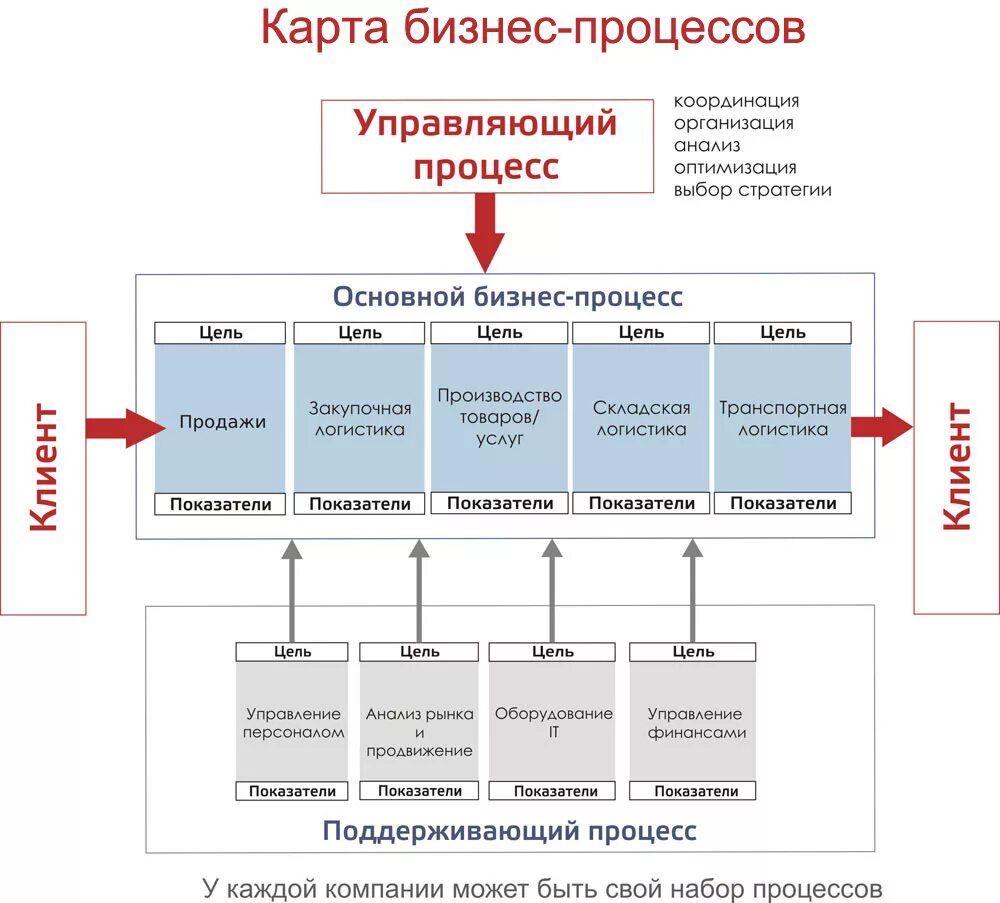 Пример ведения бизнеса. Схема структуры бизнес-процессов организации. Структура бизнес-процессов предприятия пример. Управляющий бизнес процесс схема. Состав бизнес-процессов предприятия.