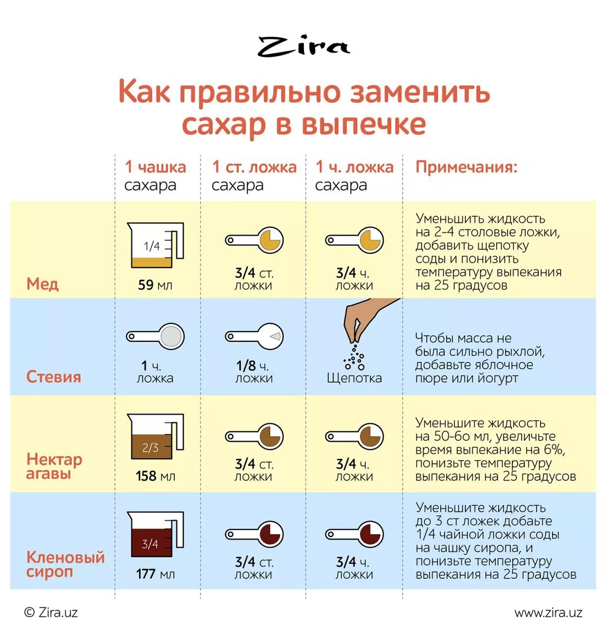 Сахар как регулировать. Замена сахара медом пропорции. чем заменить сахар. как заменить сахар в выпечке.