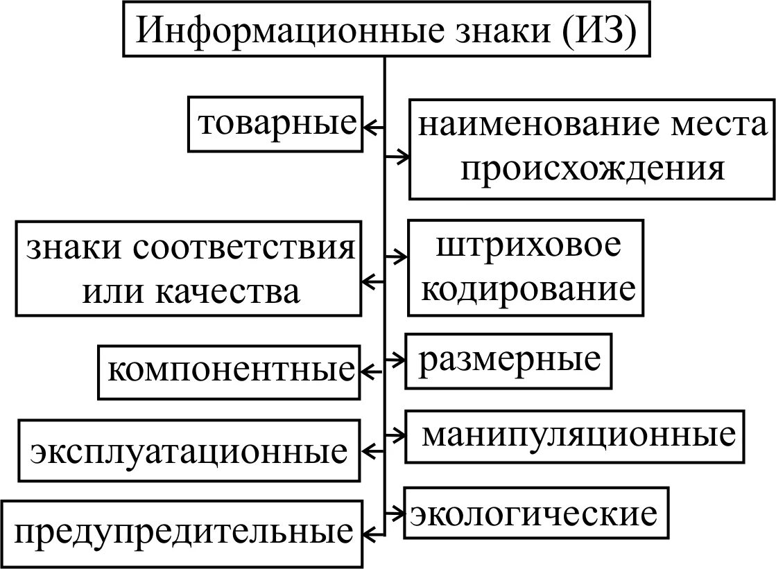 Виды информационных знаков. Классификация информационных знаков. товарные информационные знаки. классификация информационных знаков на маркировке. информационные знаки товароведение.