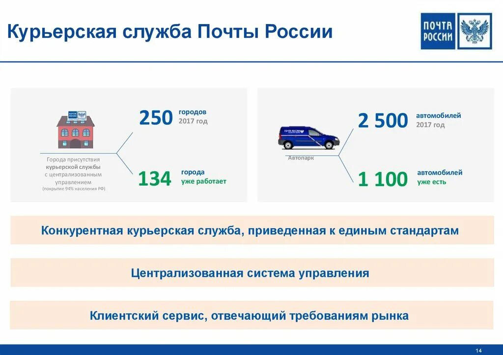 Почта сумма доставки. Курьерская служба почта. почта россии курьерская служба. курьер почта россии. автомобиль курьерской службы почта россии.