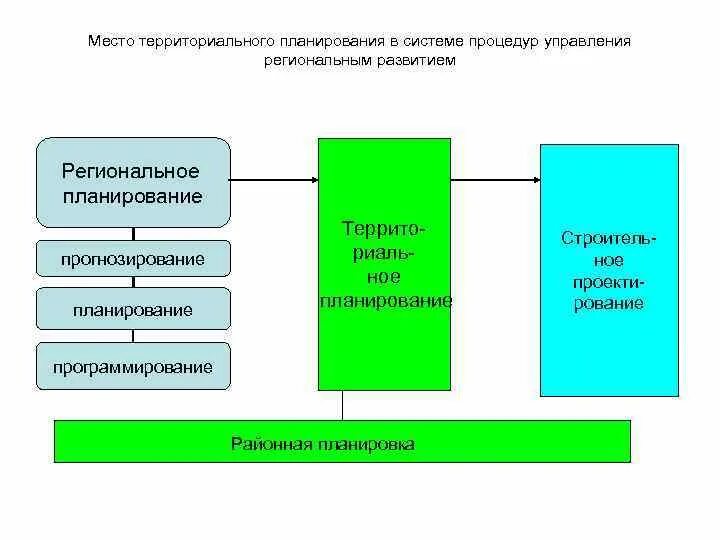 Системы управления территорией. Системы управления территорией