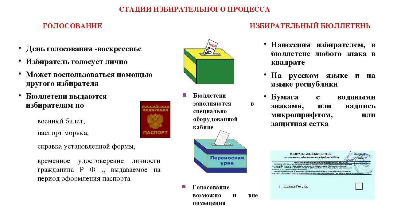 Избирательное право уровни. Стадий избирательного процесса. Этапы избирательного процесса в РФ. Избирательный процесс понятие и стадии. Избирательное право. Избирательный процесс. Выборы в РФ кратко.