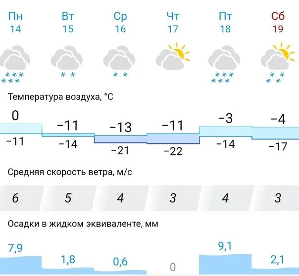 GISMETEO Екатеринбург. Погода Екатеринбург сегодня. Погода Екатеринбург сегодня по часам. Погода на завтра Екатеринбург.