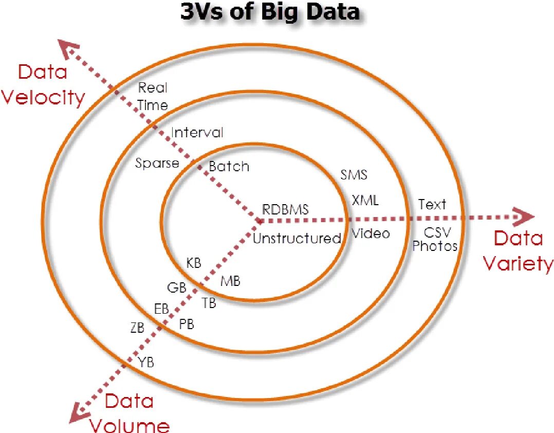 Big data объем. 3 v большие данные. 3v big data. big data volume velocity variety. три v биг дата.