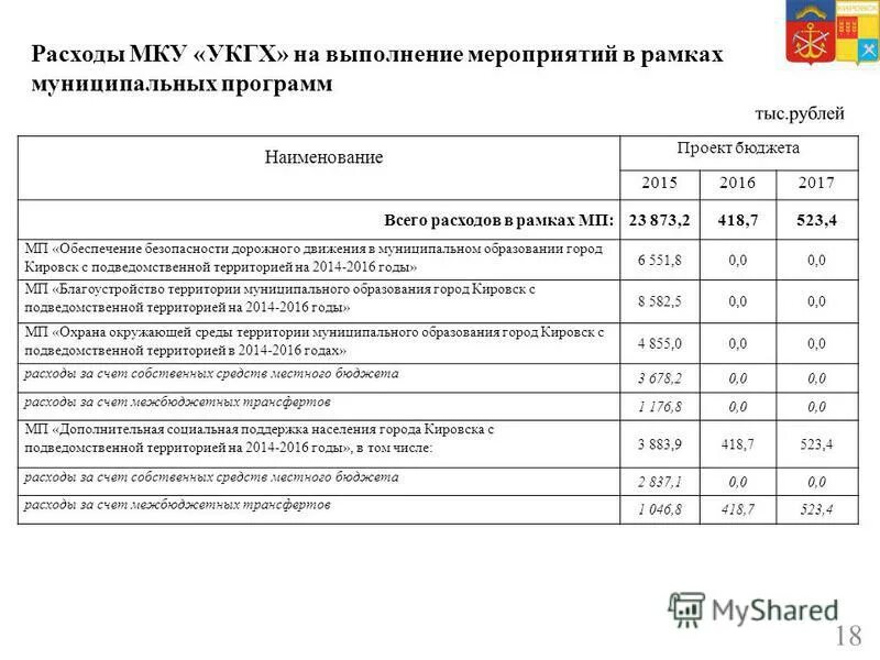 Обязательные расходы мку. Бюджет города кировск. Определите перечень мероприятий. Бюджет города кировск. Выполнение мероприятий муниципальной программы.