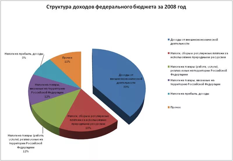 Структуру доходов бюджета российской федерации