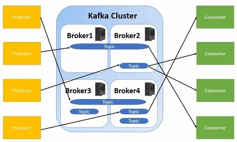 Apache kafka что это