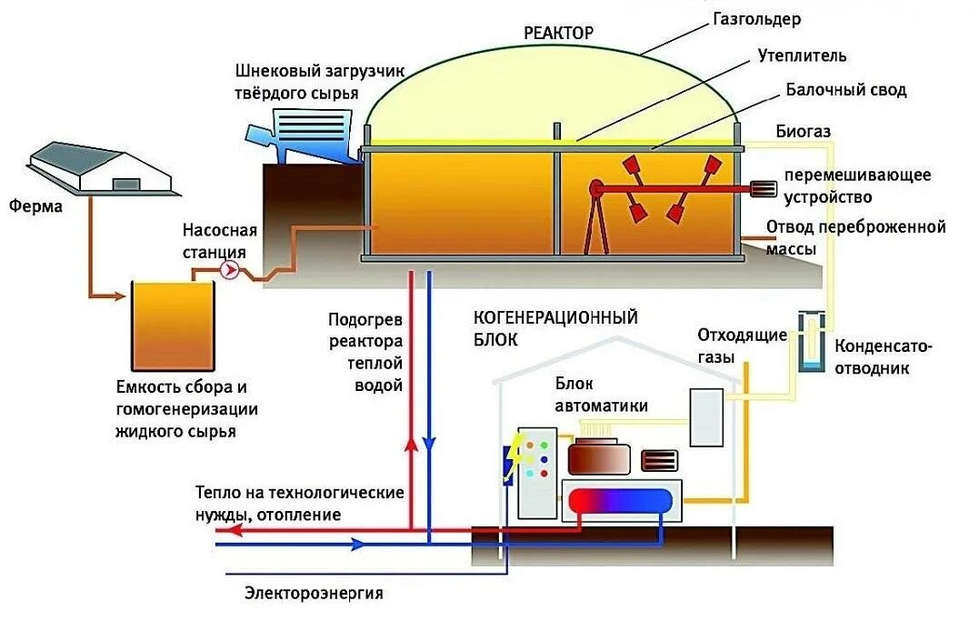Схема установки для получения биогаза. Принцип работы биогазоустановок. Технология производства биогаза схема. Технологическая схема биогазовой установки.