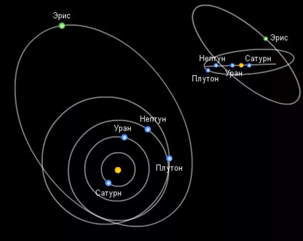 Орбиты планет карликов. Карликовые планеты солнечной системы орбиты. Эрида Планета Орбита. Эрида в солнечной системе. Эрида (карликовая Планета).