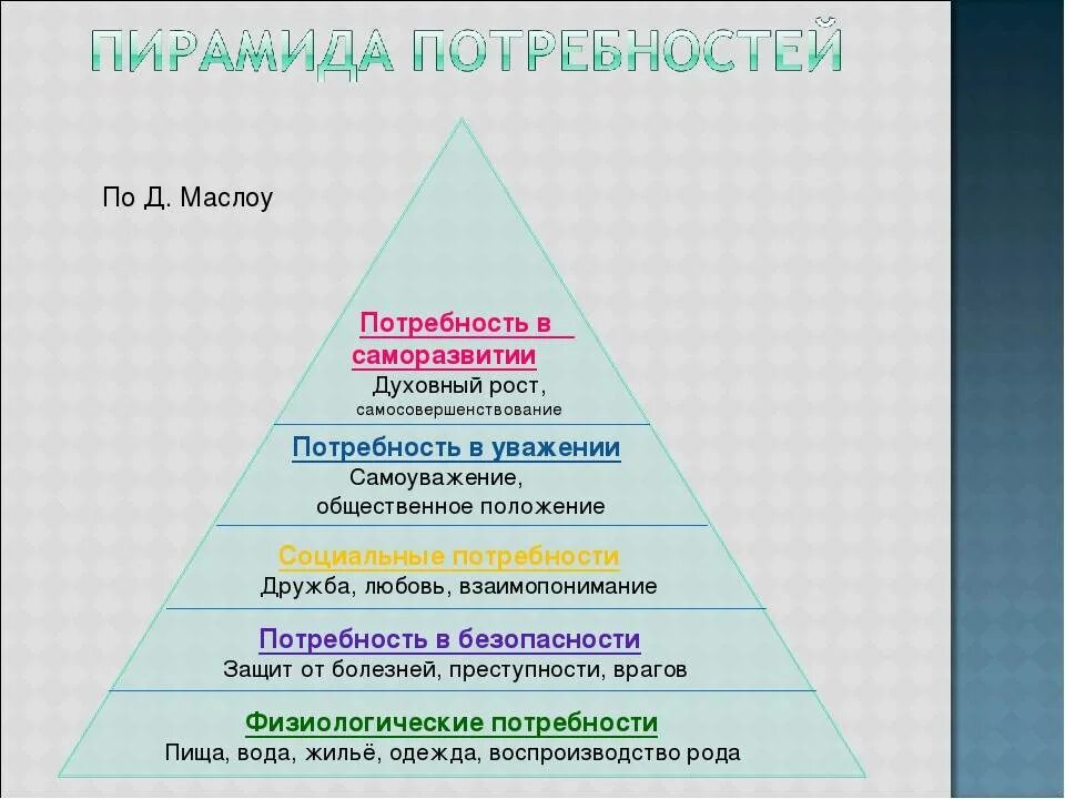 Маслоу пирамида потребностей 5. Потребность в самосовершенствовании. Мои потребности в саморазвитии. Пирамида потребность в саморазвитии. Группа потребностей семьи