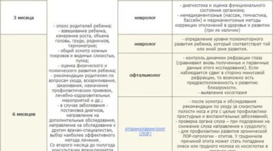 Каких врачей нужно проходить в первый класс