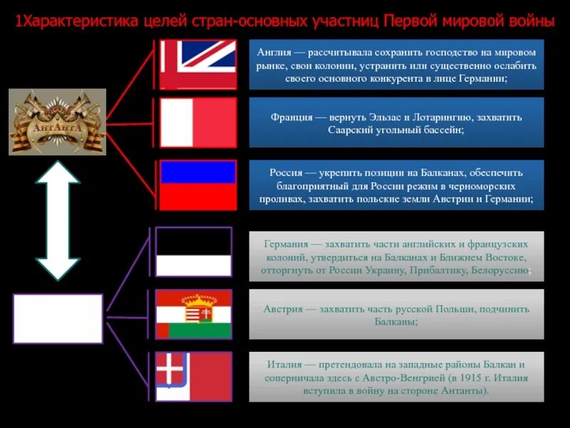 Цели основных стран участниц второй мировой войны. Страны участницы 1 мировой войны. Цели стран участниц первой мировой. Цели первой мировой войны.