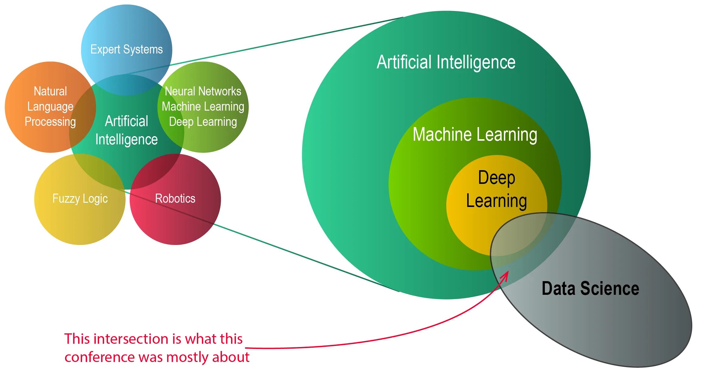 Машинное обучение диаграмма. Data Science и машинное обучение. Data Science схема. Глубокое обучение машинное обучение.