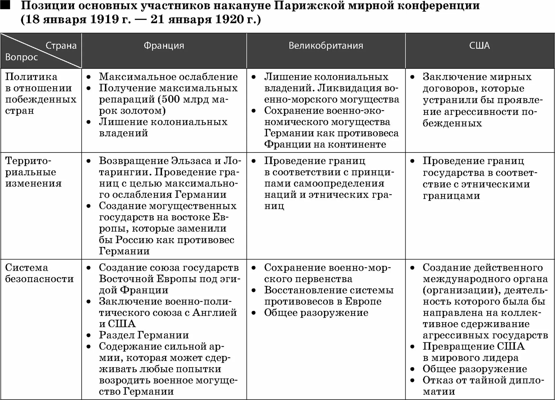 Парижская Мирная конференция 1919 итоги таблица. Позиции стран участниц Парижской мирной конференции. Парижская Мирная конференция участники. Каковы были позиции стран-участниц Парижской мирной конференции.