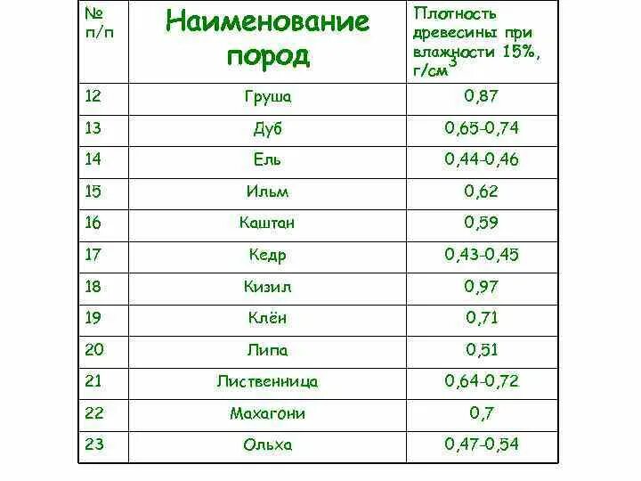 Плотность деревянной оболочки. Плотность дерева сосна кг м3. Плотность древесины сосна кг/м3. Таблица плотности дерева древесины. Плотность древесины разных пород кг/м3.